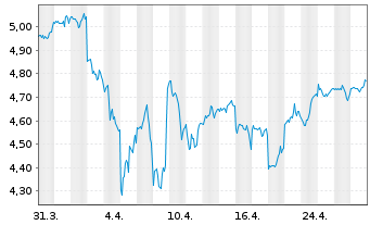 Chart IMII-MSCI US.ESG Cl.Par.Al.ETF - 1 Monat