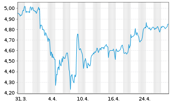 Chart Rize-Circular Economy Enablers ETF USD - 1 mois