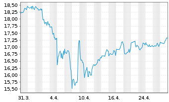 Chart FIRST TRT Gl Frst Tr Al D.T.R Shs A USD - 1 Month