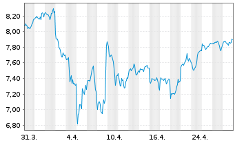 Chart iShs IV-iShs Metaverse ETF - 1 mois