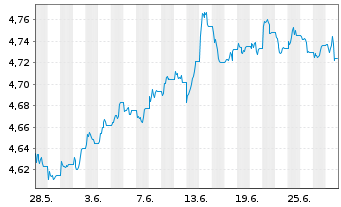 Chart Vanguard Fds-V ESG USD C.B ETF Dis. - 1 Month