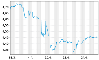 Chart Vanguard Fds-V ESG USD C.B ETF Dis. - 1 mois