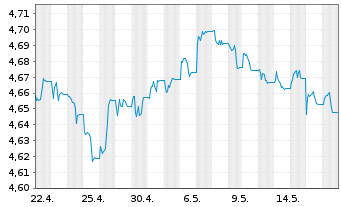 Chart Vanguard Fds-V ESG USD C.B ETF Dis. - 1 Monat