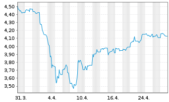 Chart iShs IV-Essen.Met.Prod - 1 mois