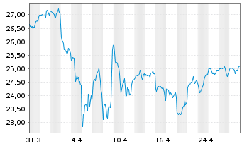 Chart Act.US Eq.ETF USD Acc. - 1 Monat