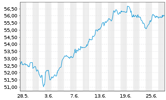 Chart IN.MKTS-Invesco NASD.100 Swap USD - 1 Monat