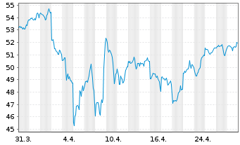 Chart IN.MKTS-Invesco NASD.100 Swap USD - 1 Monat