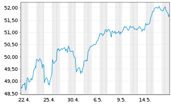 Chart IN.MKTS-Invesco NASD.100 Swap USD - 1 mois