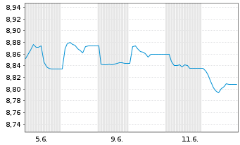 Chart JPM.ETFs(I)G.IG Co.Bd Act.ETF Shs JETFAc USD Acc. - 1 Month