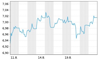 Chart UBS ETF S&P500 Cl.Tr.ESG - 1 Month