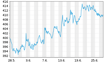 Chart Linde plc - 1 mois