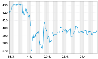 Chart Linde plc - 1 mois