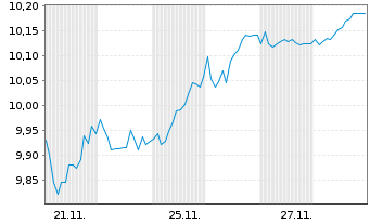 Chart ColThn.IE-CTQRS.Eur.Eq.Act.ETF - 1 Month