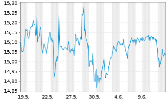 Chart Gl X EUR STOXX 50 COV.CALL ETF - 1 Month