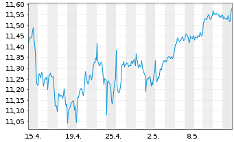 Chart AXA ETF-ACT BIODIVE.Eq. USD - 1 mois
