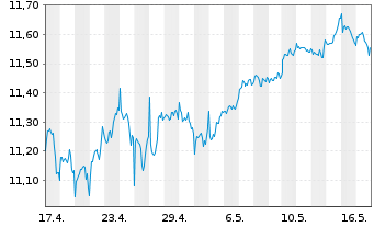 Chart AXA ETF-ACT BIODIVE.Eq. USD - 1 Month
