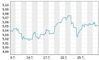 Chart iShs5-iSh.iB.Dec34T.EUR U.ETF Reg.Shs EUR Dis. oN - 1 Monat