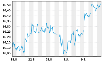 Chart HSBC MSCI PAC. ex JP UCITS ETF - 1 Month
