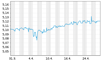 Chart iShs V-iBds Dec 2026 Term EO C - 1 mois