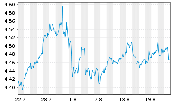 Chart I.M.II-Inv.S&P 500 Qual.ETF Reg.Shs USD Dis. oN - 1 Monat