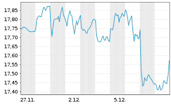 Chart FTV S&P 500 Div.Ari.Tar.Inc. Reg.Shs B USD Dis. oN - 1 Month