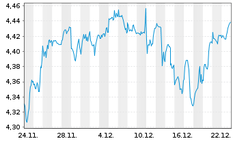 Chart iShs IV-iShs MSCI ACWI Scr.ETF Reg.Shs USD Acc. oN - 1 Month