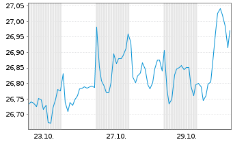 Chart XtrIEXtr.S&P500 Def.Sh.Yld ETF - 1 Month