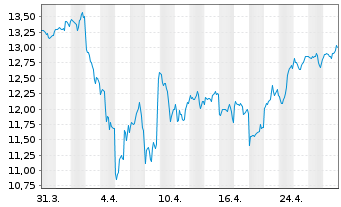 Chart L&G-Em.Cyber Sec.ESG Excl. - 1 mois