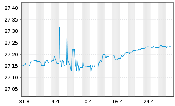 Chart FT ICAV-Fr.EUR Sh.Mat.U.ETF - 1 mois