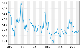 Chart iShsIII-MWSCESGEnh.ETF - 1 mois