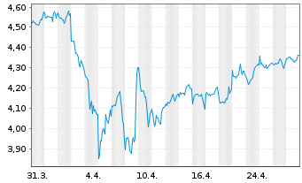 Chart iShsIII-MWSCESGEnh.ETF - 1 mois