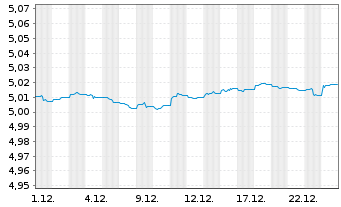 Chart Vang.Fds-Van.US Tr.1-3Y Bd ETF Shs Hgd EUR Acc. - 1 Monat