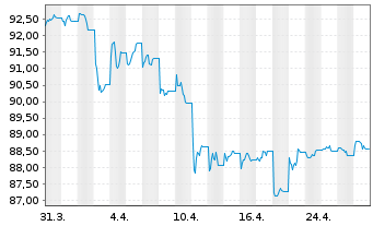 Chart JPM ICAV-BetaB.China Agg.B.ETF USD - 1 Monat