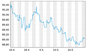 Chart JPM ICAV-BetaB.China Agg.B.ETF USD - 1 Month