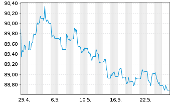 Chart JPM ICAV-BetaB.China Agg.B.ETF USD - 1 Monat