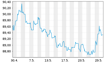 Chart JPM ICAV-BetaB.China Agg.B.ETF USD - 1 mois
