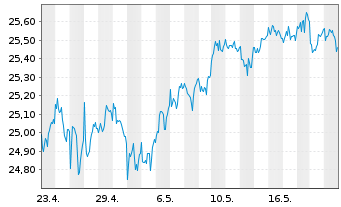 Chart JPMETFs(IE)Act.US Val.ETF JP ETF Ac USD  - 1 Month