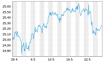 Chart JPMETFs(IE)Act.US Val.ETF JP ETF Ac USD  - 1 Monat