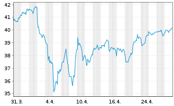 Chart XT-MSCI W.M.ESG 1CDLA USD - 1 Monat