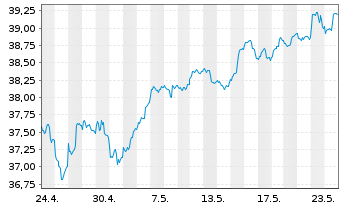 Chart XT-MSCI W.M.ESG 1CDLA USD - 1 mois