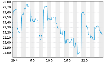 Chart Gl X ETFs II-Gl X Ch.Clean En. - 1 Month