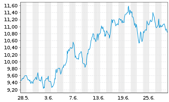 Chart Grys Fut.of Fi ETF-Gry Fut.o F USD - 1 mois