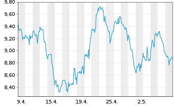 Chart Grys Fut.of Fi ETF-Gry Fut.o F USD - 1 Monat