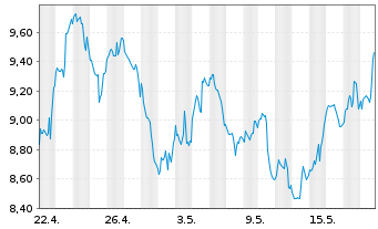 Chart Grys Fut.of Fi ETF-Gry Fut.o F USD - 1 Monat