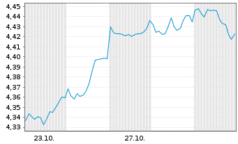 Chart Fidelity I.Gl.Eq.R.en.PAB ETF - 1 Month