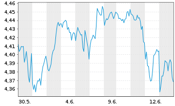 Chart I.M.II-Inv.Glbl enh.Eq.ETF Reg.Shs USD Acc. oN - 1 Month