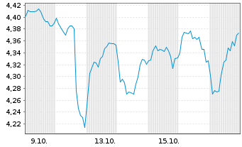 Chart Inv.Mkts2-Inv.EM Enh.Eq.U.ETF Reg.Shs USD Acc. oN - 1 Month