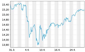 Chart iShsII-Gl.Clean Energy U.ETF USD - 1 Monat