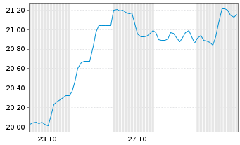 Chart F.T.G.F.F.T.Rba A.Ind.Ren.ETF - 1 Month