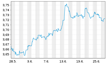 Chart iShs III-iShs G.Agg.Bd ESG ETF USD - 1 Month